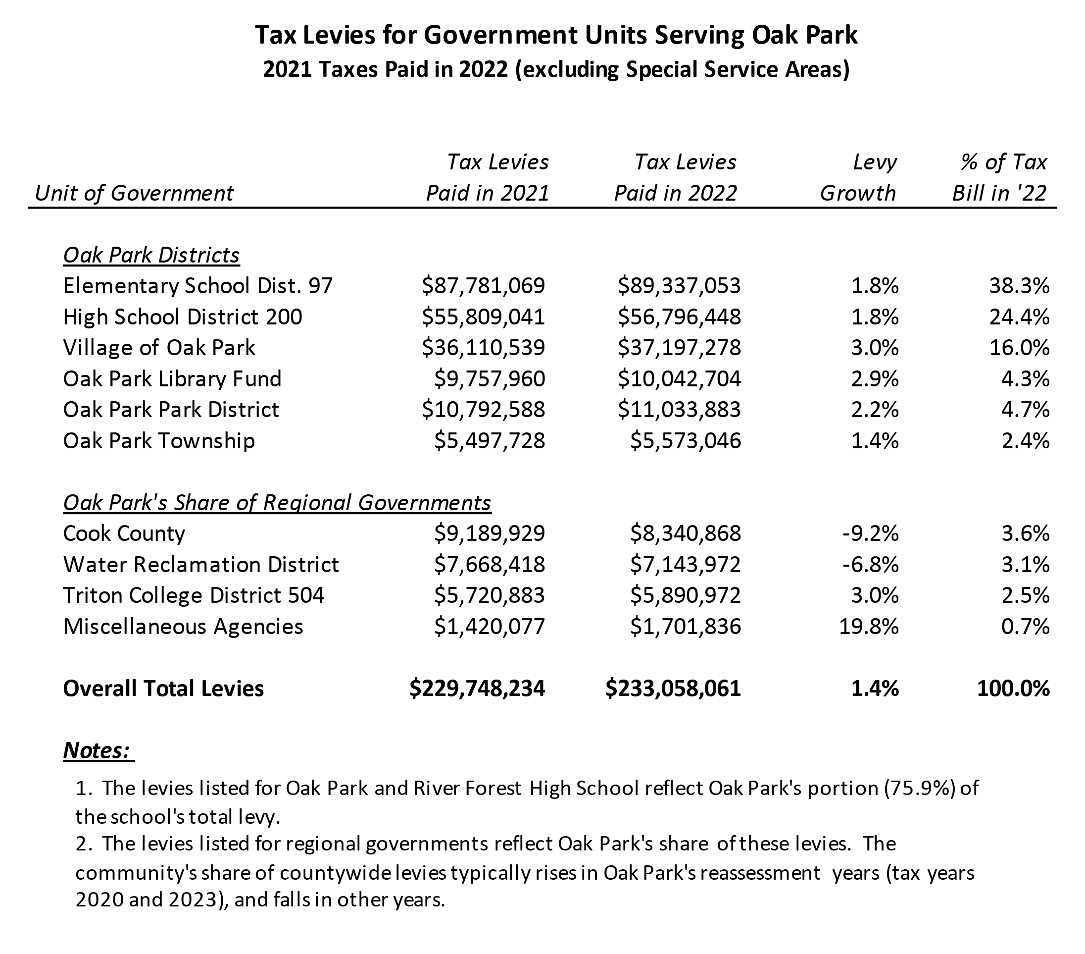 Tax bills bring modest increases to most homeowners Wednesday Journal